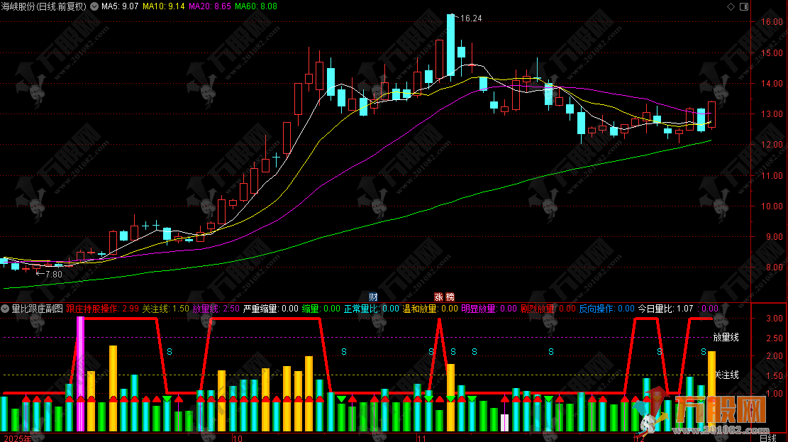 通达信【量比跟庄】副图指标，从趋势、动量到资金的全方位决策指标公式