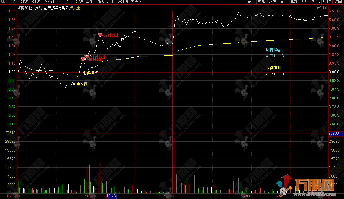 通达信【聚筹拐点】分时主图指标 吸筹建仓区间 加速上涨拐点