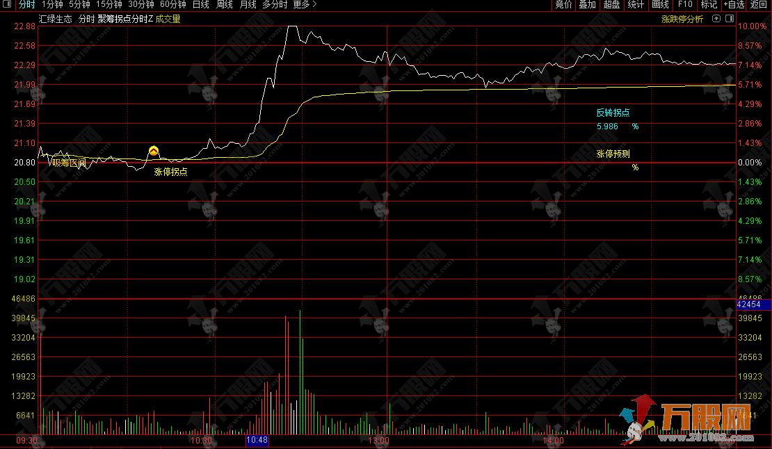 通达信【聚筹拐点】分时主图指标 吸筹建仓区间 加速上涨拐点