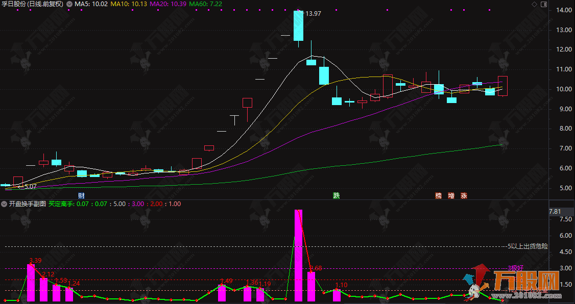 通达信【开盘换手】板神之路副图指标 通过资金量比分析识别买卖时机