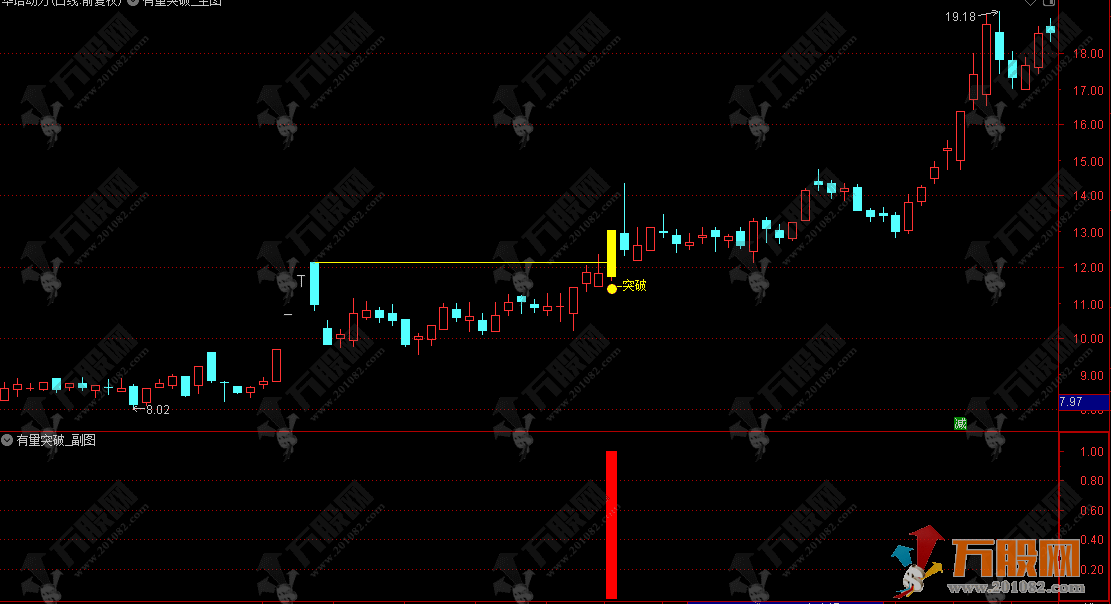 通达信【有量突破】主副选指标，自带画线功能，突破前期重阴K线触发黄柱确认信号！ ...