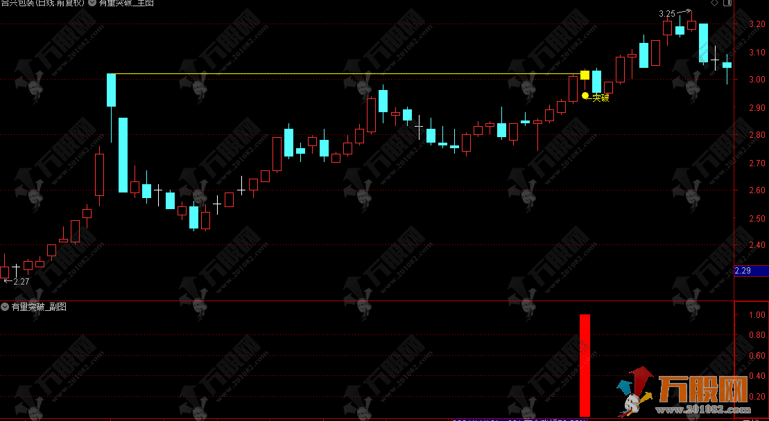 通达信【有量突破】主副选指标，自带画线功能，突破前期重阴K线触发黄柱确认信号！ ...