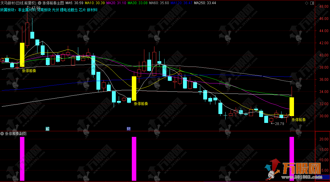 通达信【涨停前奏】主副选指标，高效的短线强势股启动探测器，识别可能涨停的前奏信号 ... ... ...
