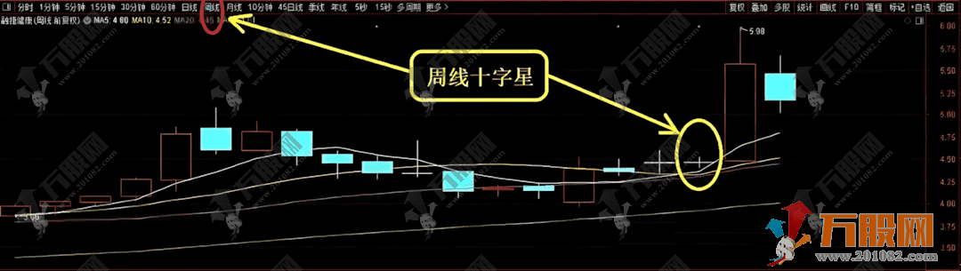 通达信【周十字星】周线选股策略指标公式，无未来函数