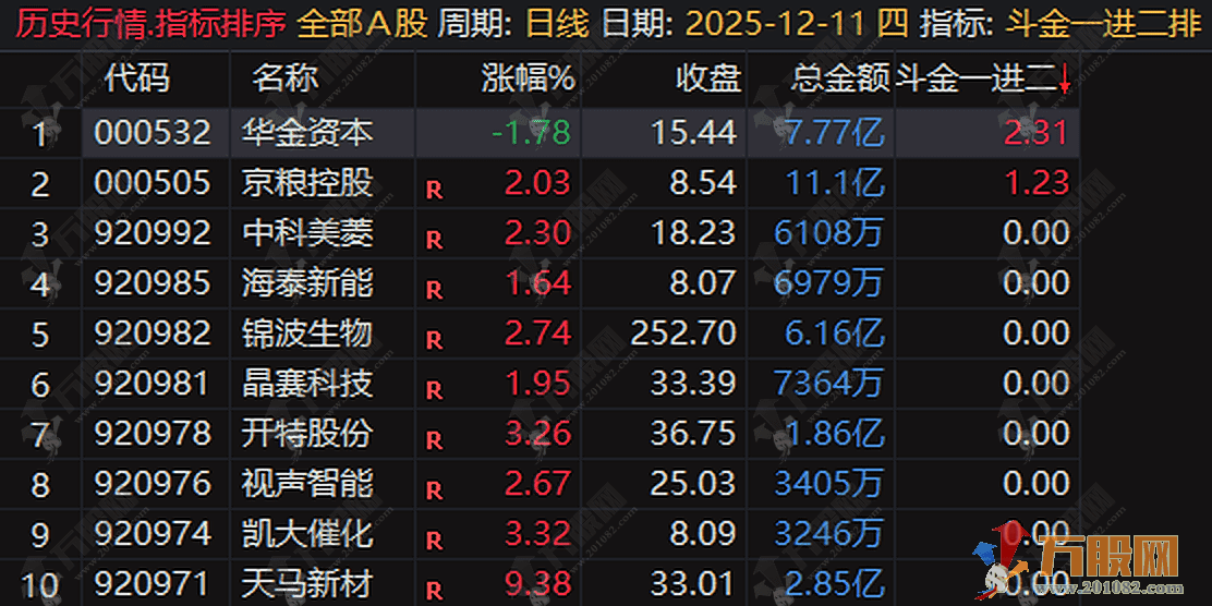 通达信【日入斗金一进二】副选排序指标，抓准一进二涨停 精准捕捉短线起爆点 ...