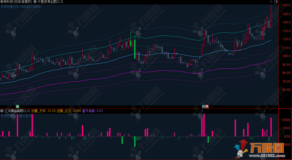 通达信【九曲狂澜】主副图指标，千里波涛15线谱主图+江河横溢资金盈亏副图  ...