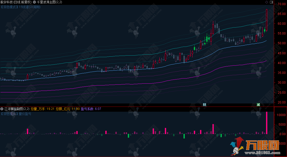 通达信【九曲狂澜】主副图指标，千里波涛15线谱主图+江河横溢资金盈亏副图  ...