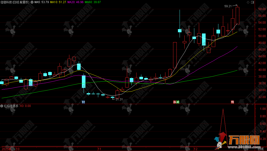 通达信【红焰狙击手】副选指标 随意买卖易亏损 纪律为长期盈利生存基石