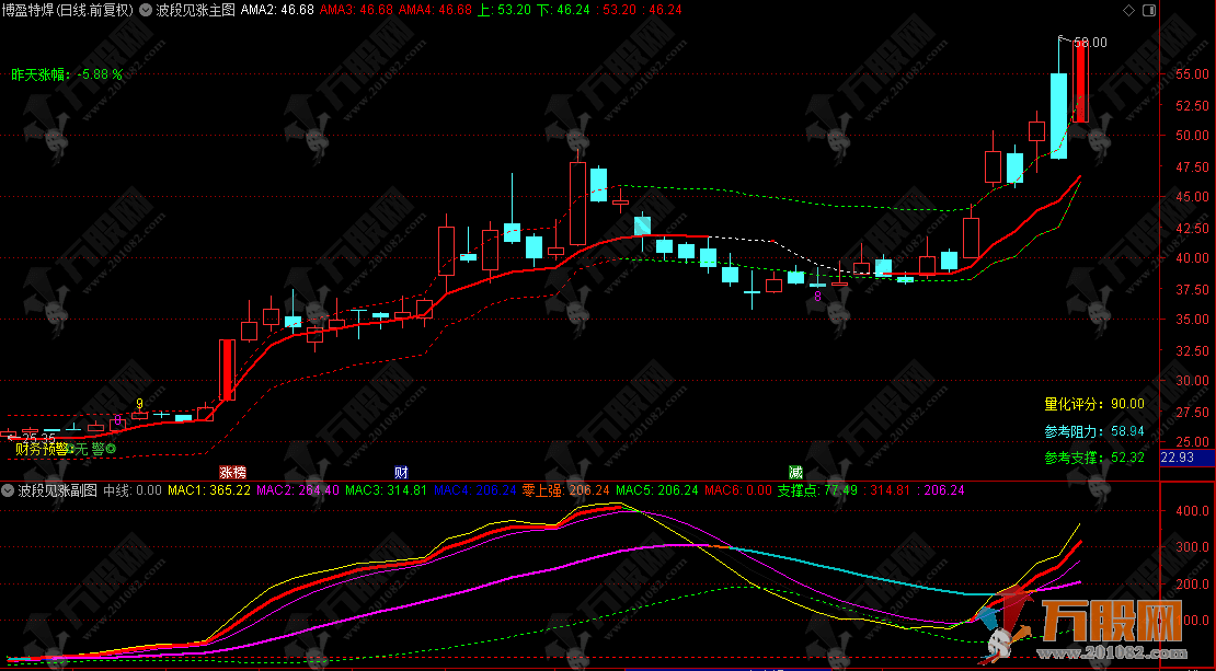 通达信【波段见涨】MACD增强共振系统主副选指标公式，无未来函数精准识别趋势转折点与买卖信号 ...