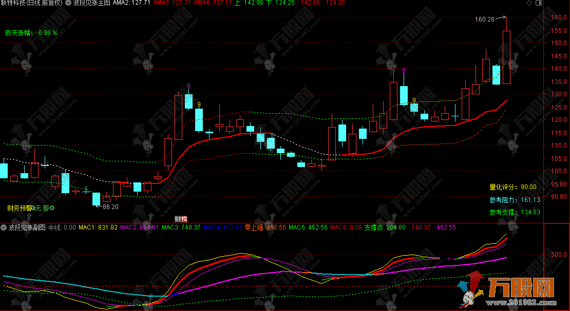 通达信【波段见涨】MACD增强共振系统主副选指标公式，无未来函数精准识别趋势转折点与买卖信号 ...