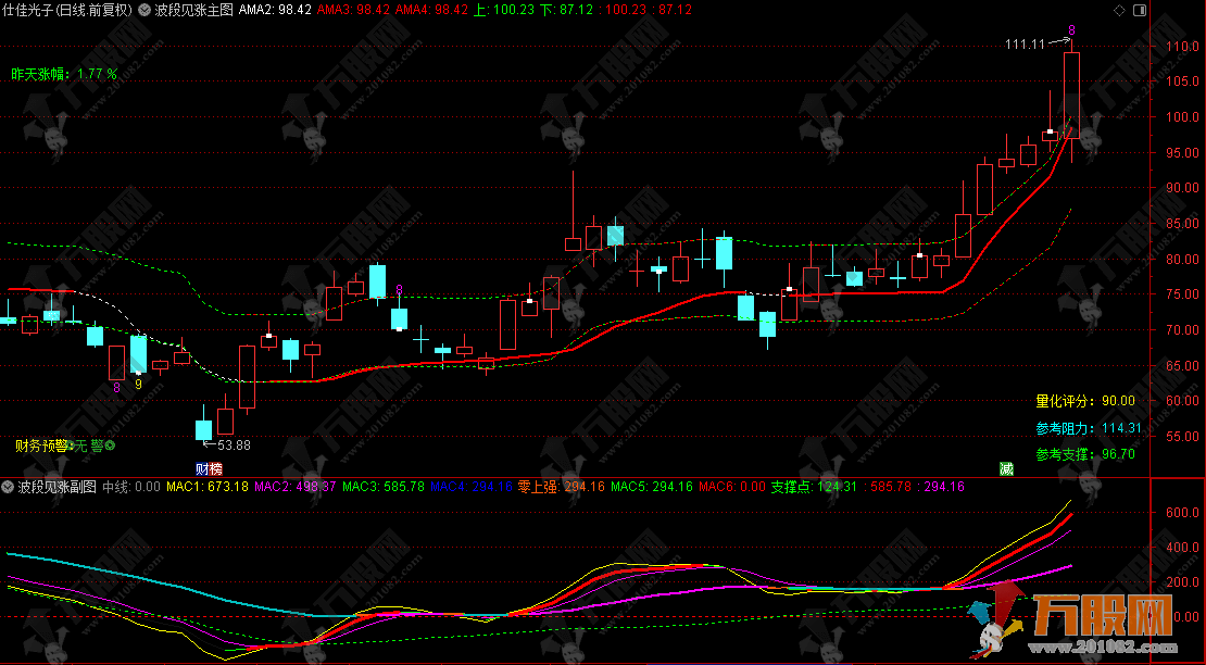 通达信【波段见涨】MACD增强共振系统主副选指标公式，无未来函数精准识别趋势转折点与买卖信号 ...