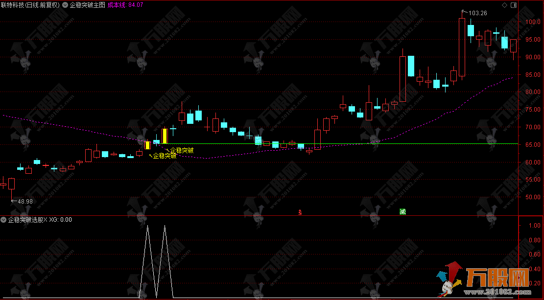 通达信【企稳突破】主副选，长期底部确认，成本均线突破 + 量价共振双验证，含COST成本分布函数 ...