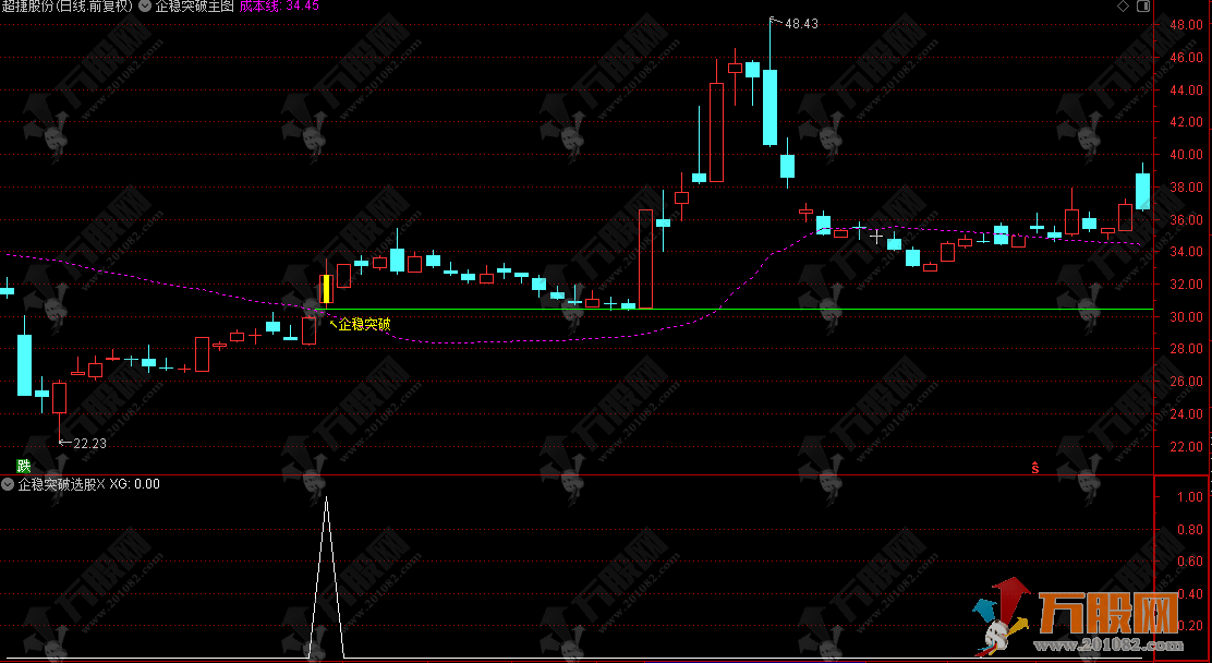 通达信【企稳突破】主副选，长期底部确认，成本均线突破 + 量价共振双验证，含COST成本分布函数 ...