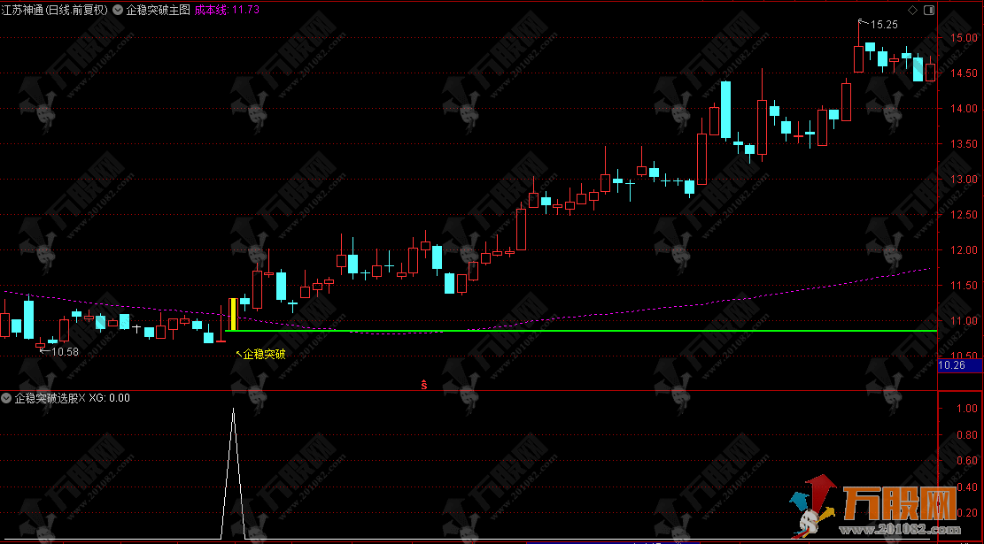 通达信【企稳突破】主副选，长期底部确认，成本均线突破 + 量价共振双验证，含COST成本分布函数 ...