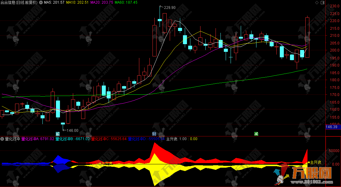 通达信【量化对冲】副图指标，量化擒龙机构短线王，趋势判断辅助利器