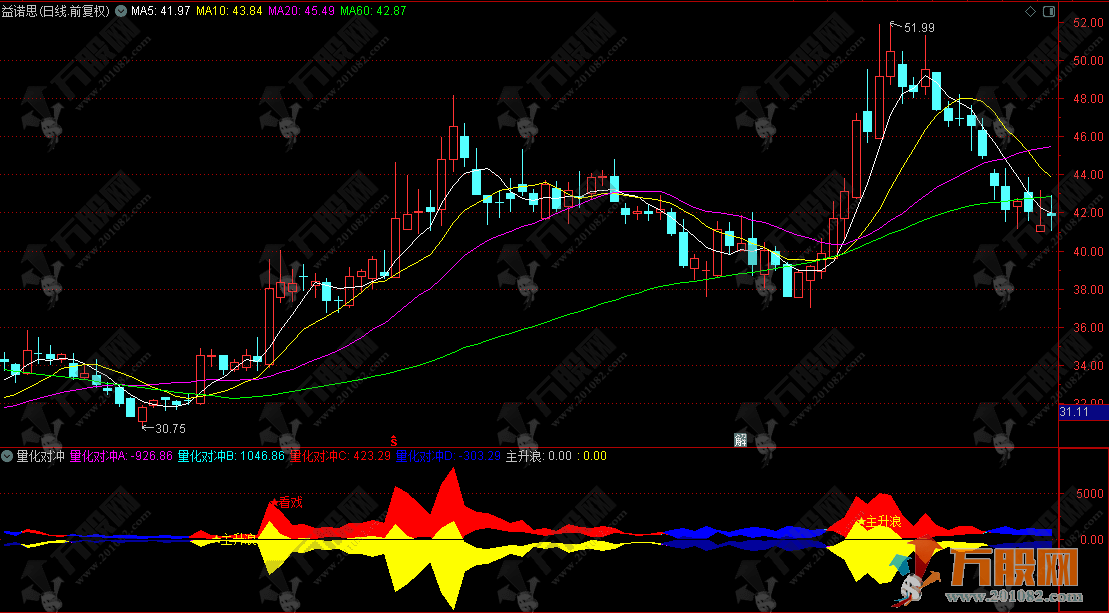 通达信【量化对冲】副图指标，量化擒龙机构短线王，趋势判断辅助利器
