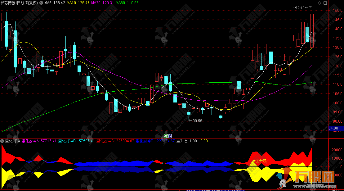 通达信【量化对冲】副图指标，量化擒龙机构短线王，趋势判断辅助利器