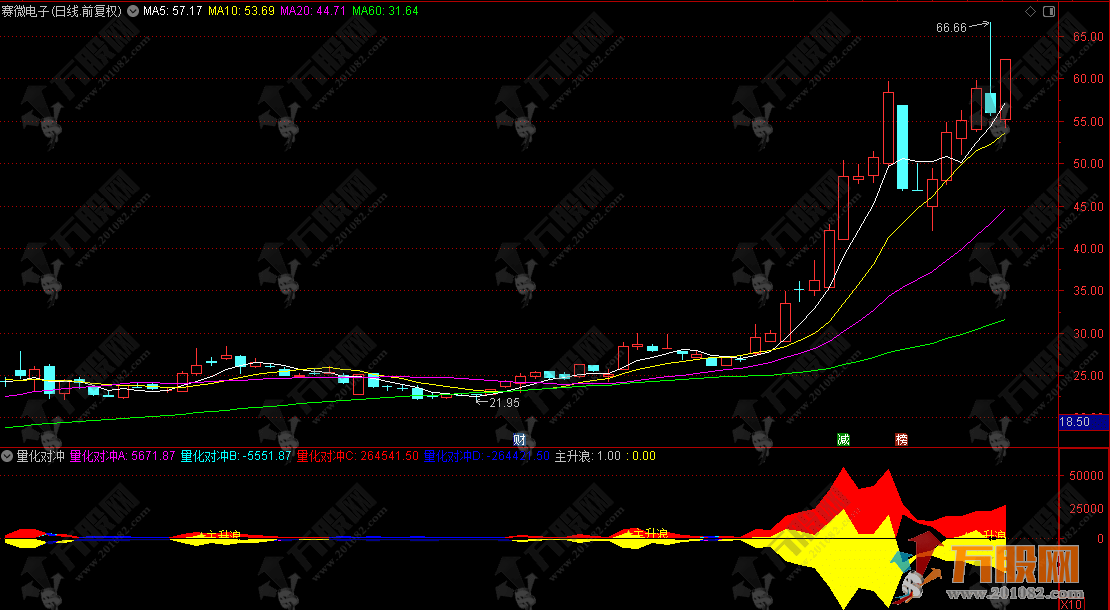 通达信【量化对冲】副图指标，量化擒龙机构短线王，趋势判断辅助利器