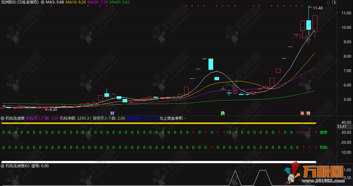 通达信【机构龙虎榜】副选指标 分析机构和游资的买卖行为