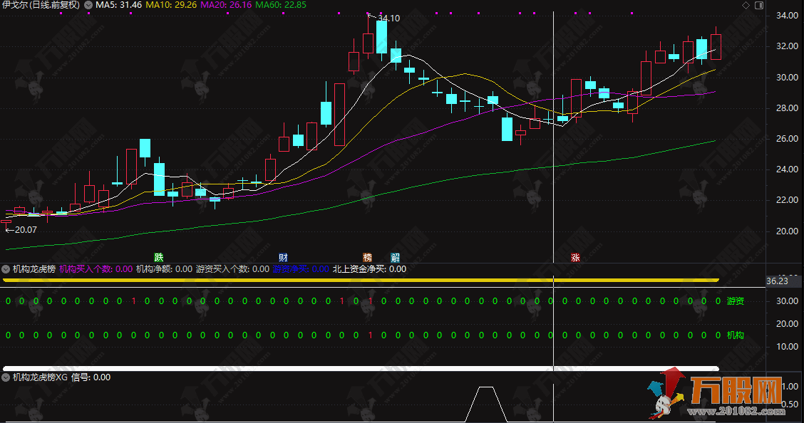 通达信【机构龙虎榜】副选指标 分析机构和游资的买卖行为