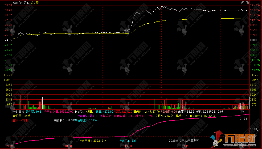 通达信【分时量能】分时副图，竞价量能涨速分析指标（精简版）