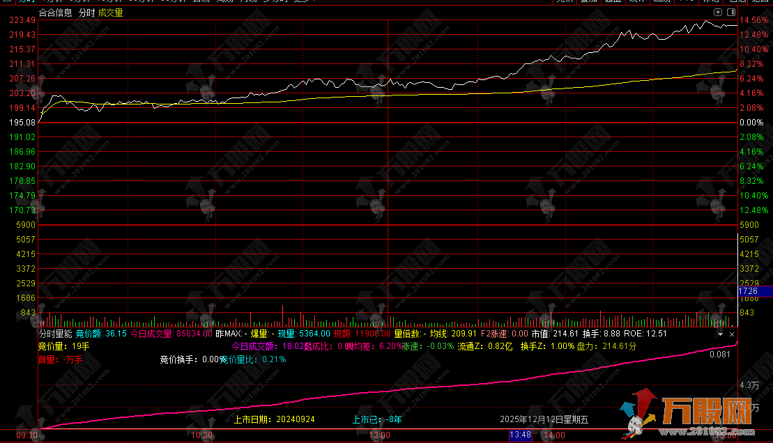 通达信【分时量能】分时副图，竞价量能涨速分析指标（精简版）