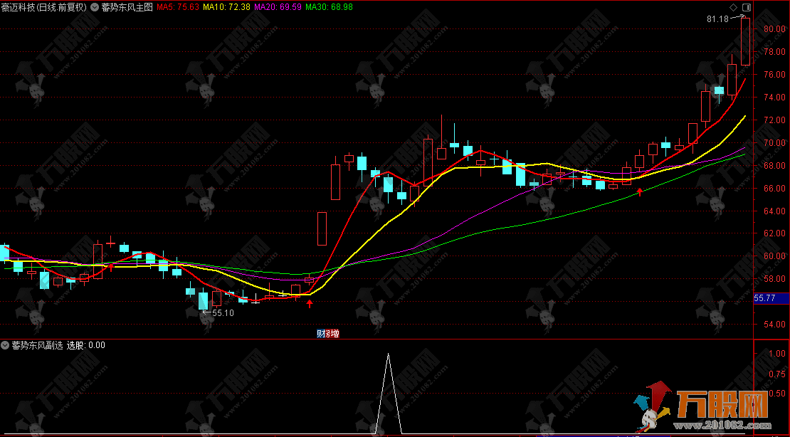 通达信【蓄势东风】主副选指标，均线多头排列再起上涨动能，票不多，但都是精品 ...