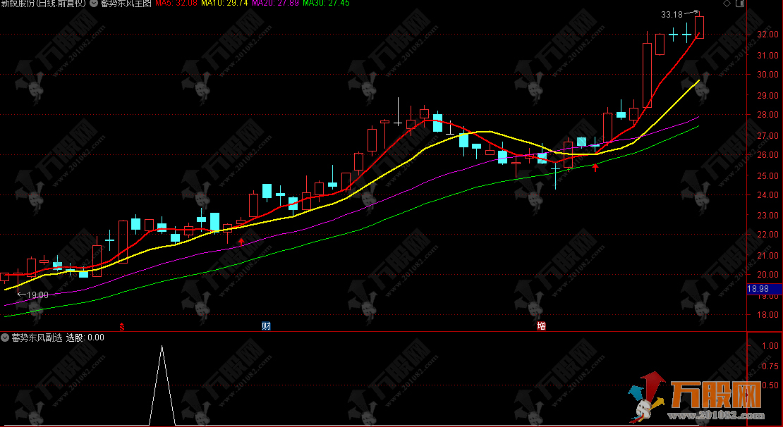 通达信【蓄势东风】主副选指标，均线多头排列再起上涨动能，票不多，但都是精品 ...