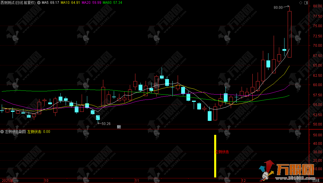 通达信【左侧伏击】副选指标，信号出现在强势股上升洗盘阶段的时候