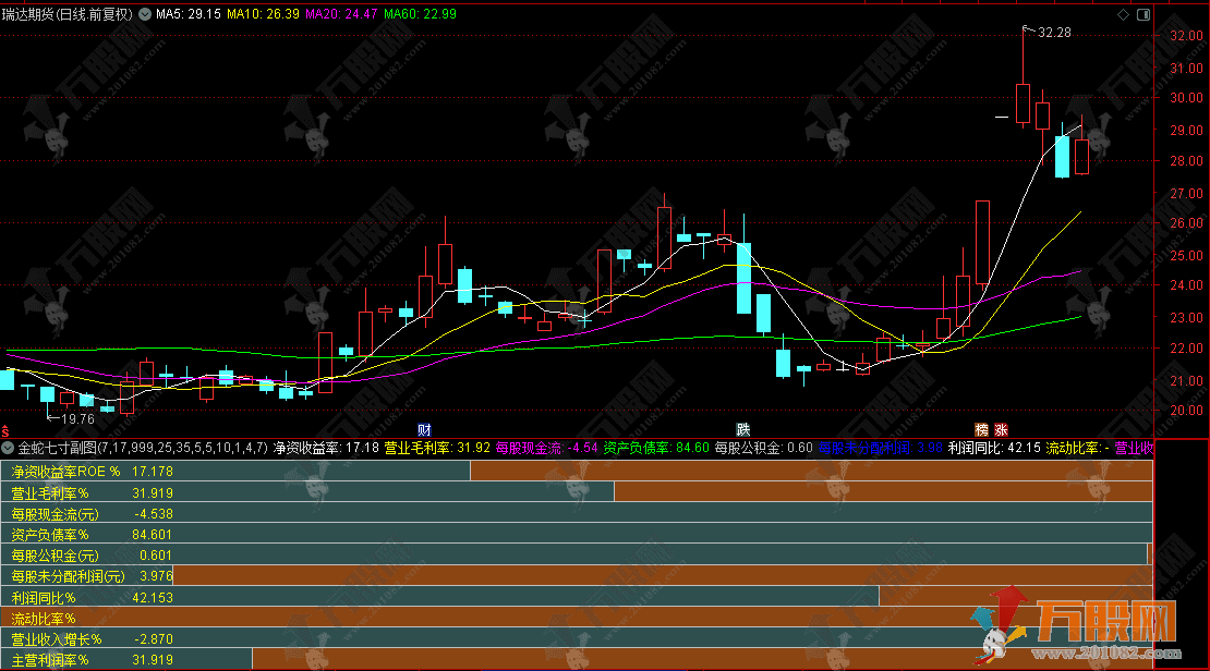 通达信【金蛇七寸】副图指标，基本面直击个股本质，不被盘面迷惑！龙头稳抓！ ... ...