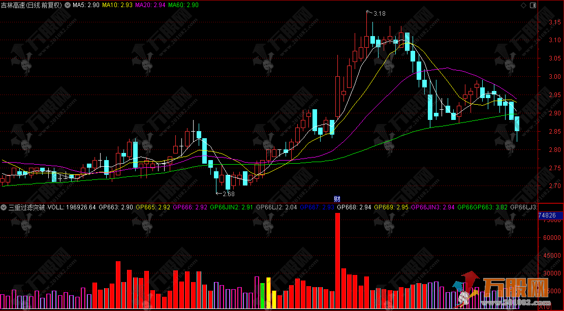 通达信【成交量三重过滤趋势突破【副图指标，DeepSeek量化分析系统详解