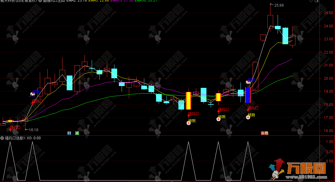 通达信【超强风口】主选指标 捕捉主升浪初期或强势反转行情