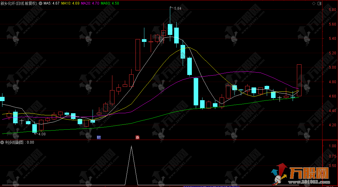 通达信【利多阳】副选指标，教大家寻找利润最多的大阳线
