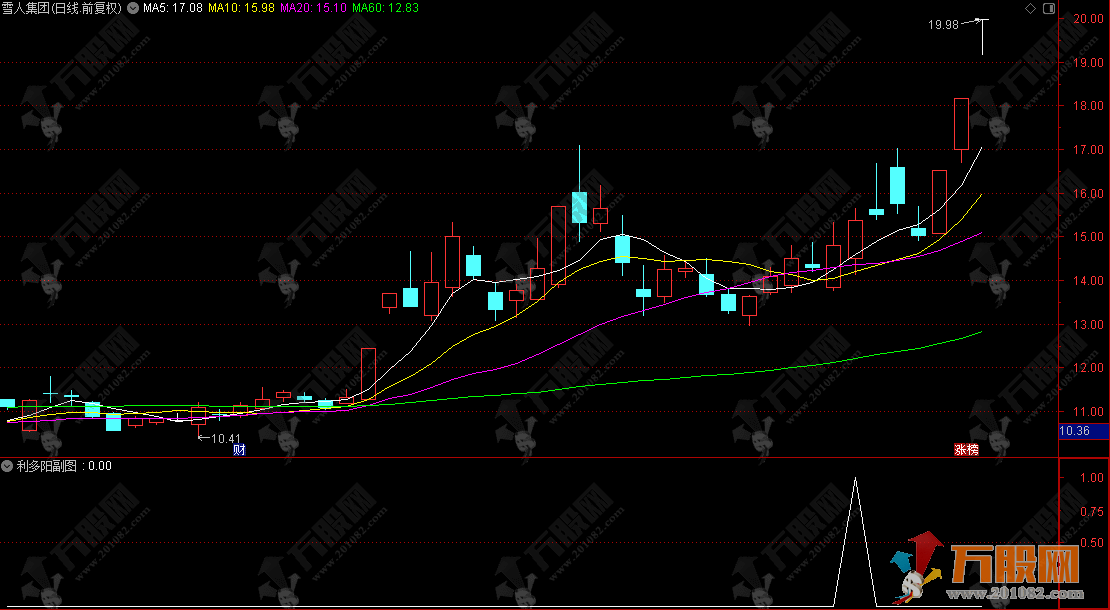 通达信【利多阳】副选指标，教大家寻找利润最多的大阳线