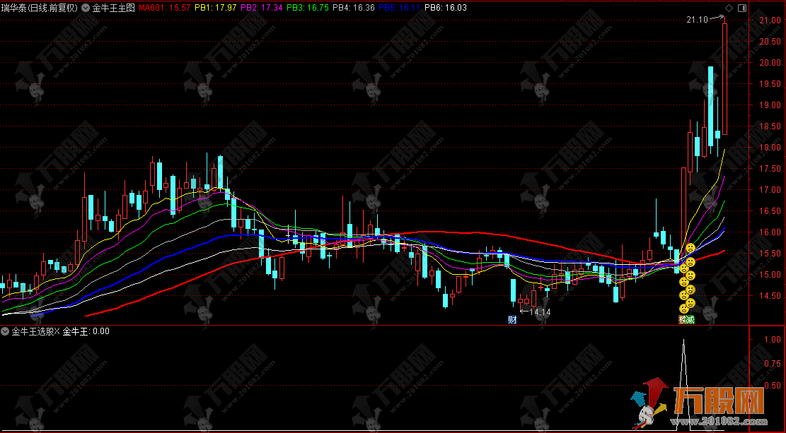 通达信【金牛王】主选指标，天天骑在牛背上！