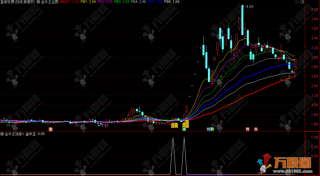 通达信【金牛王】主选指标，天天骑在牛背上！