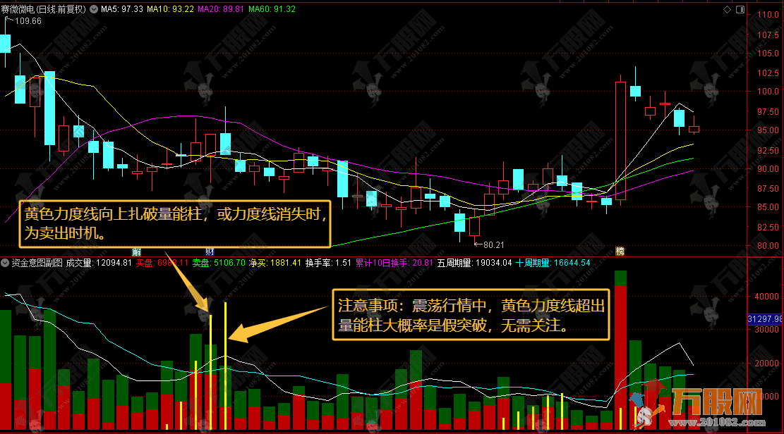 通达信【资金意图】副图，诊断量能健康度，识别主力资金真实意图