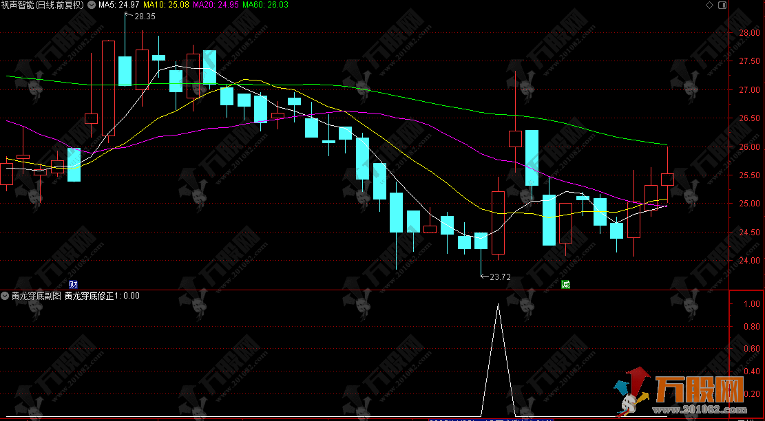 通达信【黄龙穿底】副选指标，适用于我们其他指标的日常操盘