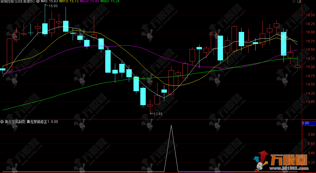 通达信【黄龙穿底】副选指标，适用于我们其他指标的日常操盘