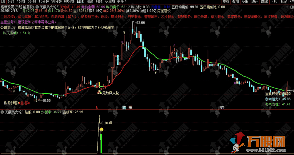 通达信【无敌风火轮】主副选指标，四年胜率88.82% 适用于尾盘策略