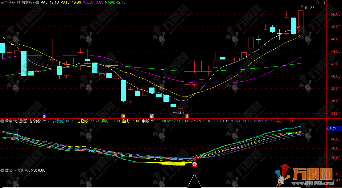 通达信【黄金巨坑】副选指标 震荡市场寻底策略 用法详解