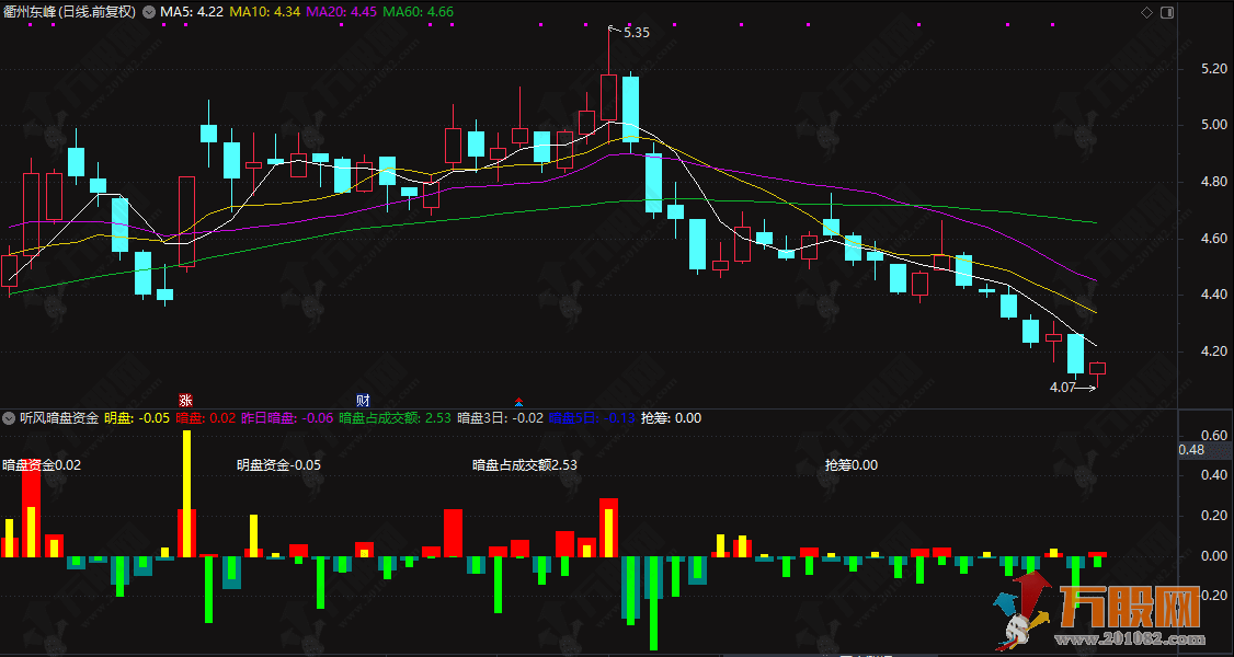 通达信【听风暗盘】珍藏自用的副图指标  源自同花顺暗磐