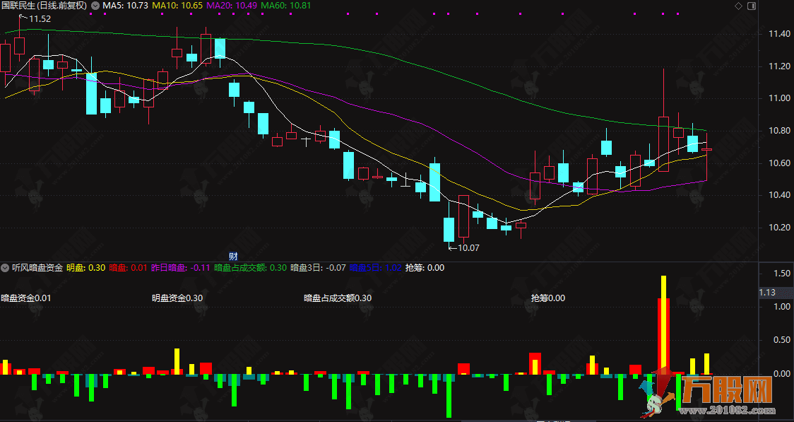 通达信【听风暗盘】珍藏自用的副图指标  源自同花顺暗磐