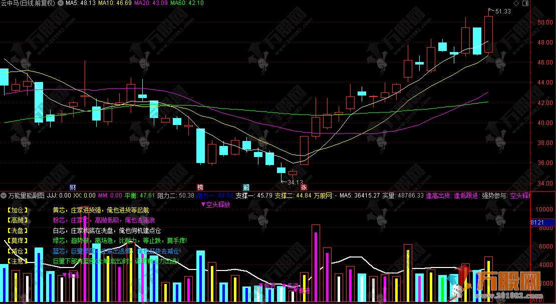 通达信【万能量能】副图指标，直观解析量价关系，验证趋势强弱定买卖