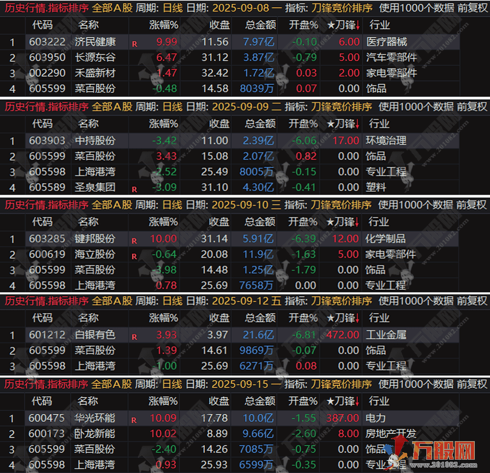 通达信【刀锋竞价】竞价排序指标 信号全天不变 回测历史必须下载专业财务数据！(仅支持电脑通达信使用) ... ...