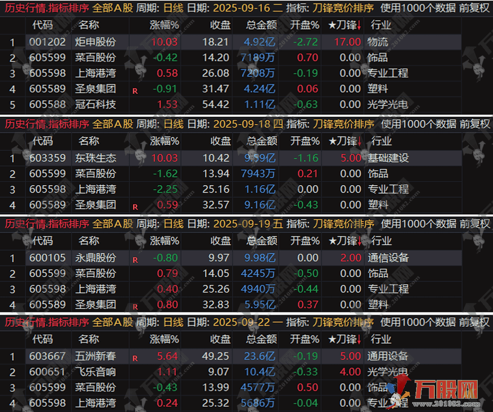 通达信【刀锋竞价】竞价排序指标 信号全天不变 回测历史必须下载专业财务数据！(仅支持电脑通达信使用) ... ...