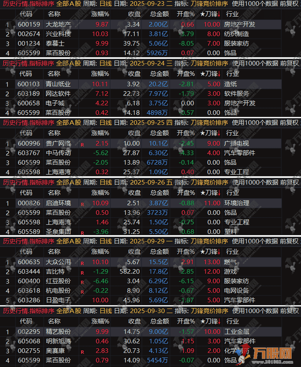 通达信【刀锋竞价】竞价排序指标 信号全天不变 回测历史必须下载专业财务数据！(仅支持电脑通达信使用) ... ...