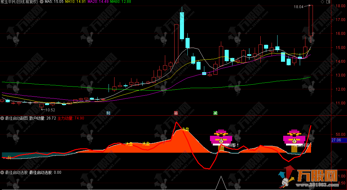 通达信【最佳启动】副选指标 用于捕捉潜在底部启动机会