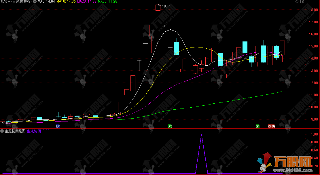 通达信【金龙轮回】精品副选指标，上涨后的健康回调至关键支撑位