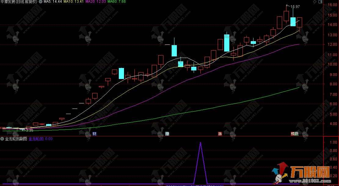通达信【金龙轮回】精品副选指标，上涨后的健康回调至关键支撑位